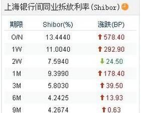 銀行間同業拆借利率 銀行間同業拆借利率