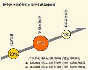 決策驅動型組織