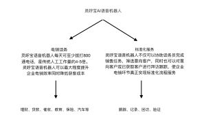 靈呼寶套用場景
