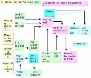 協同運輸管理 協同運輸管理