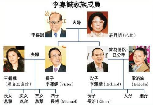 李嘉誠家族成員