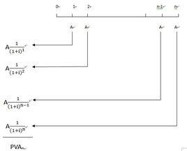 年金現值 年金現值
