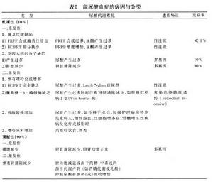 痛風和高尿酸血症