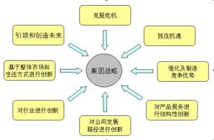 集團戰略 集團戰略