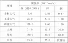 部分工程材料腐蝕率