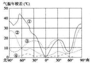 氣溫年較差 氣溫年較差