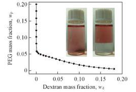 體積排除色譜 體積排除色譜