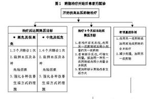 （圖）藥物治療