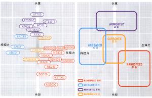 yonex各型號特點