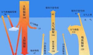 熱量平衡 熱量平衡