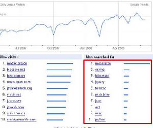 JavaEye網站的流量分析