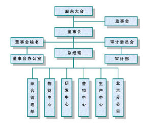 武漢天喻信息產業股份有限公司——組織結構