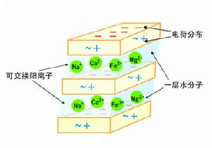 蒙脫石“三明治”結構圖