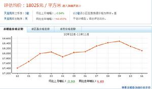 天寶苑房價走勢