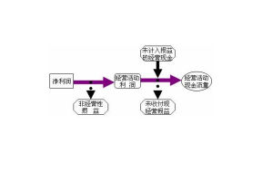 經營業務現金流量