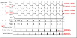 同步串列通信 同步串列通信