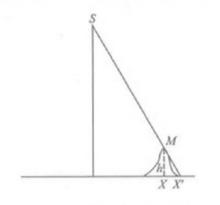 圖1地面高程引起的視差