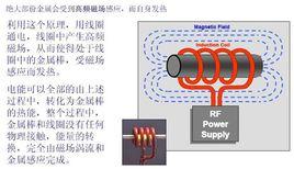 電磁感應加熱技術節電原理 電磁感應加熱技術節電原理