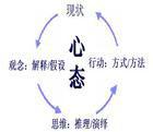 心態管理 心態管理