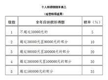 個人所得稅率