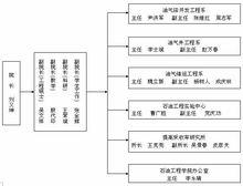 石油工程學院行政機構設定