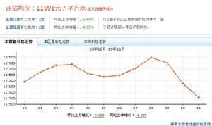 金星花園房價走勢圖