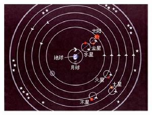 托勒密體系--本輪與均輪
