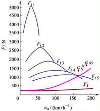 圖1 驅動力-滾動阻力平衡圖
