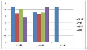 資本周轉次數 資本周轉次數