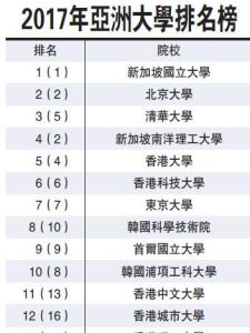 2017年亞洲大學排名榜 2017年亞洲大學排名榜
