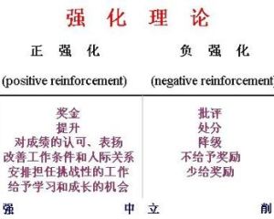強化理論 強化理論
