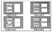 圖4 共模壺形鐵芯電感中的磁路