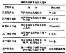 遙控操縱裝置套用類型表