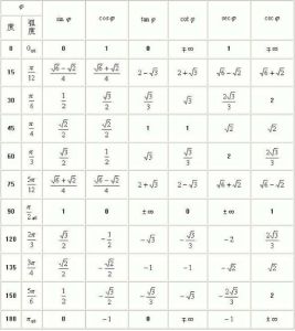 三角函式值