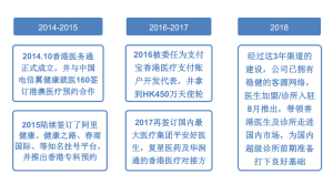 香港醫務通發展過程