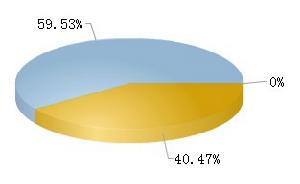 軸研科技流通A股總計0.64億，占總股本59.53%。