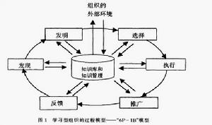 學習型組織的6P1B模型