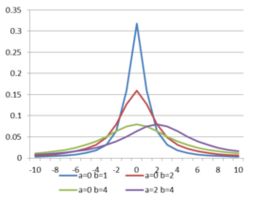 柯西分布 柯西分布