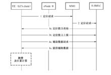 圖5‑33  UE輔助信息索取
