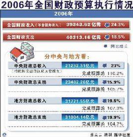 全國財政支出 全國財政支出