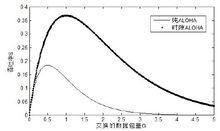 圖3  PA 和 SA 算法吞吐率與輸入負載的對比關係圖