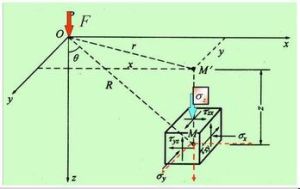 地基附加應力 地基附加應力