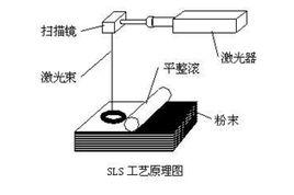 雷射燒結 雷射燒結