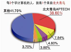濟南北大青鳥(師創)培訓中心