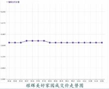 耀輝美好家園成交價走勢圖