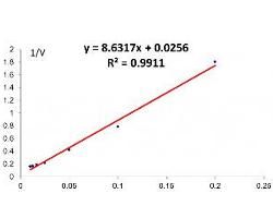 米氏方程 米氏方程