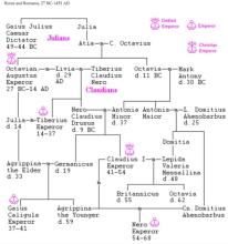 羅馬帝國前期帝王世系表 羅馬帝國前期帝王世系表
