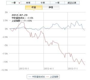 中歐盛世成長分級股票型證券投資基金