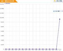 金地&middot;瀾悅房價走勢圖