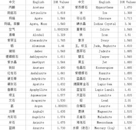 常用折射率表 常用折射率表